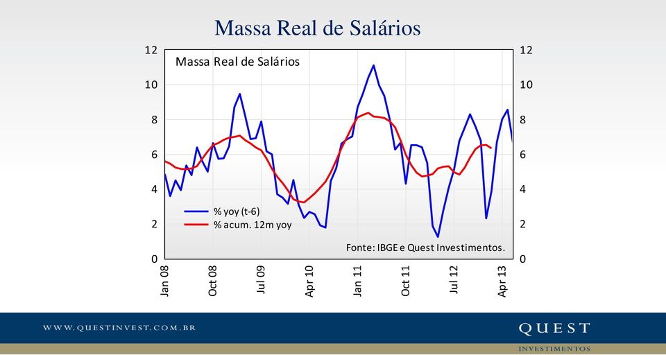 de Salários 12 10 8 8 6 6 4 2 0 % yoy (t-6) %