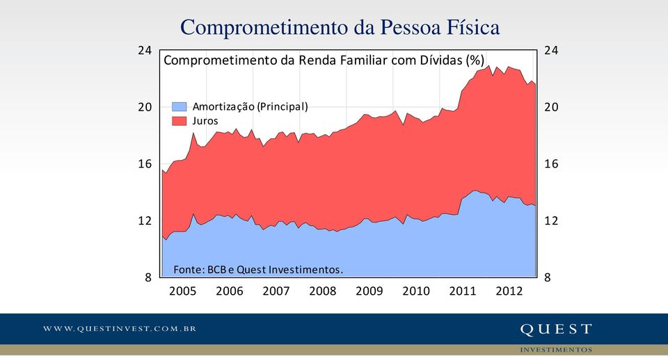 (Principal) Juros 20 16 16 12 12 8 Fonte: BCB e Quest