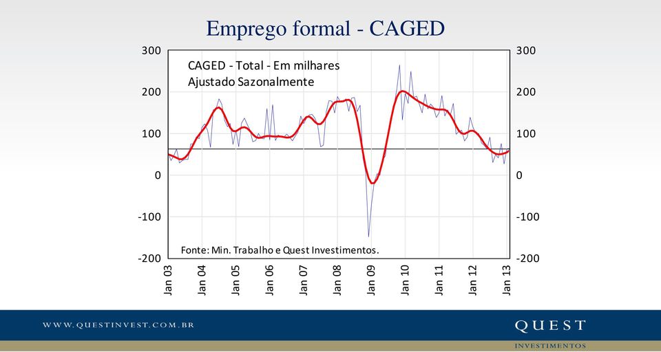 Total - Em milhares Ajustado Sazonalmente 300 200 100 100 0