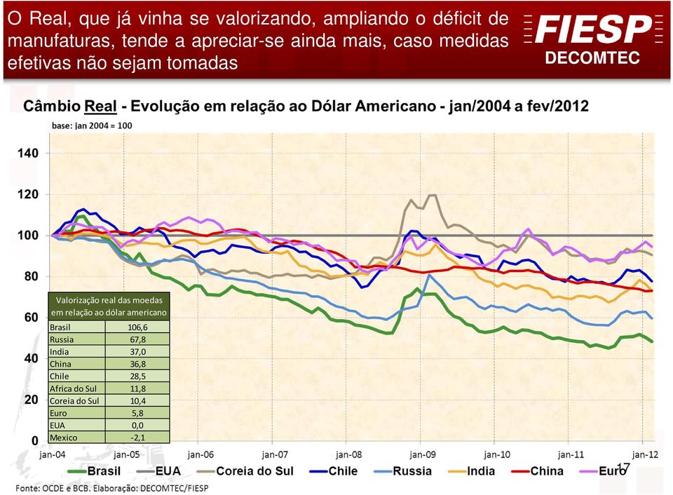 das moedas em relação ao dólar americano Brasil 106,6 Russia 67,8 India 37,0 China