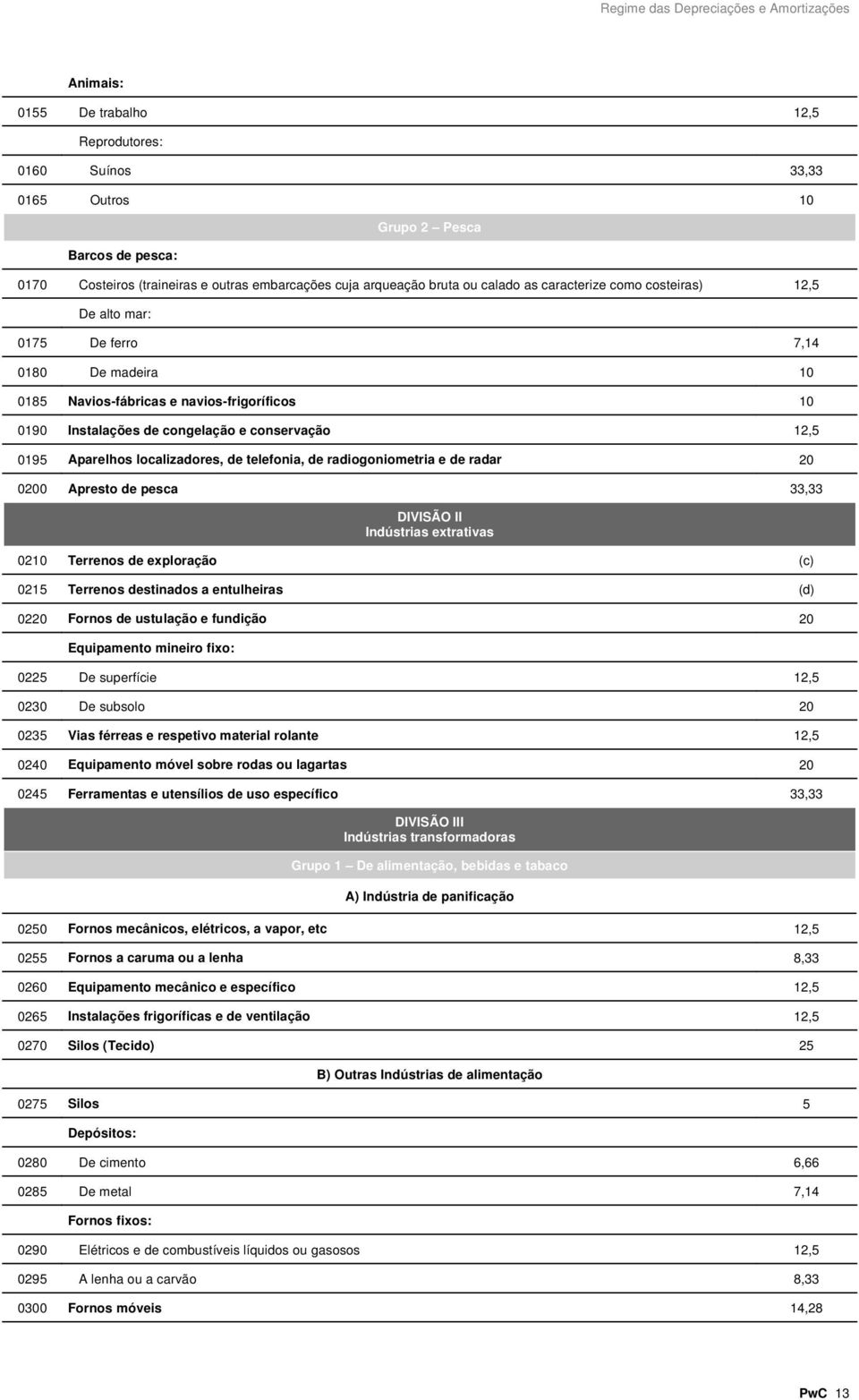 localizadores, de telefonia, de radiogoniometria e de radar 20 0200 Apresto de pesca 33,33 DIVISÃO II Indústrias extrativas 0210 Terrenos de exploração (c) 0215 Terrenos destinados a entulheiras (d)