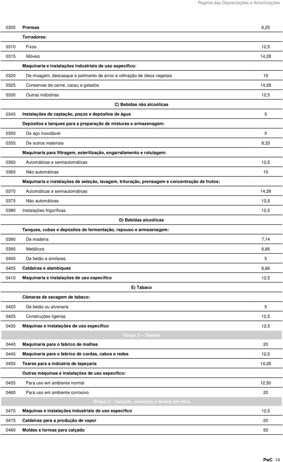 misturas e armazenagem: 0350 De aço inoxidável 5 0355 De outros materiais 8,33 Maquinaria para filtragem, esterilização, engarrafamento e rotulagem: 0360 Automáticas e semiautomáticas 12,5 0365 Não