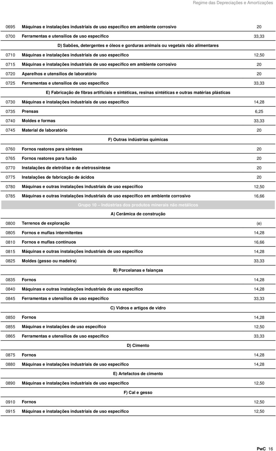 laboratório 20 0725 Ferramentas e utensílios de uso específico 33,33 E) Fabricação de fibras artificiais e sintéticas, resinas sintéticas e outras matérias plásticas 0730 Máquinas e instalações