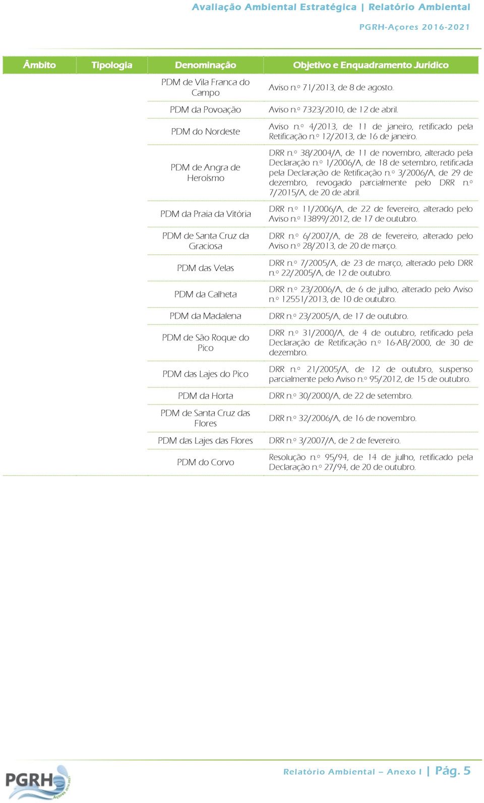 º 12/2013, de 16 de janeiro. DRR n.º 38/2004/A, de 11 de novembro, alterado pela Declaração n.º 1/2006/A, de 18 de setembro, retificada pela Declaração de Retificação n.