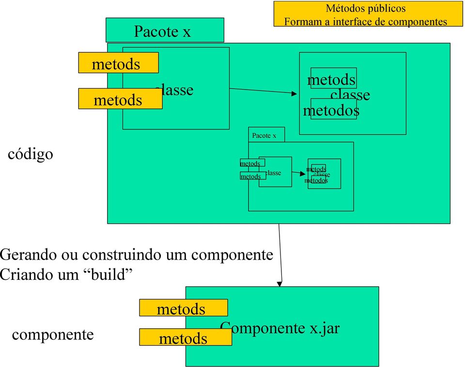 classe classe metodos Gerando ou construindo um