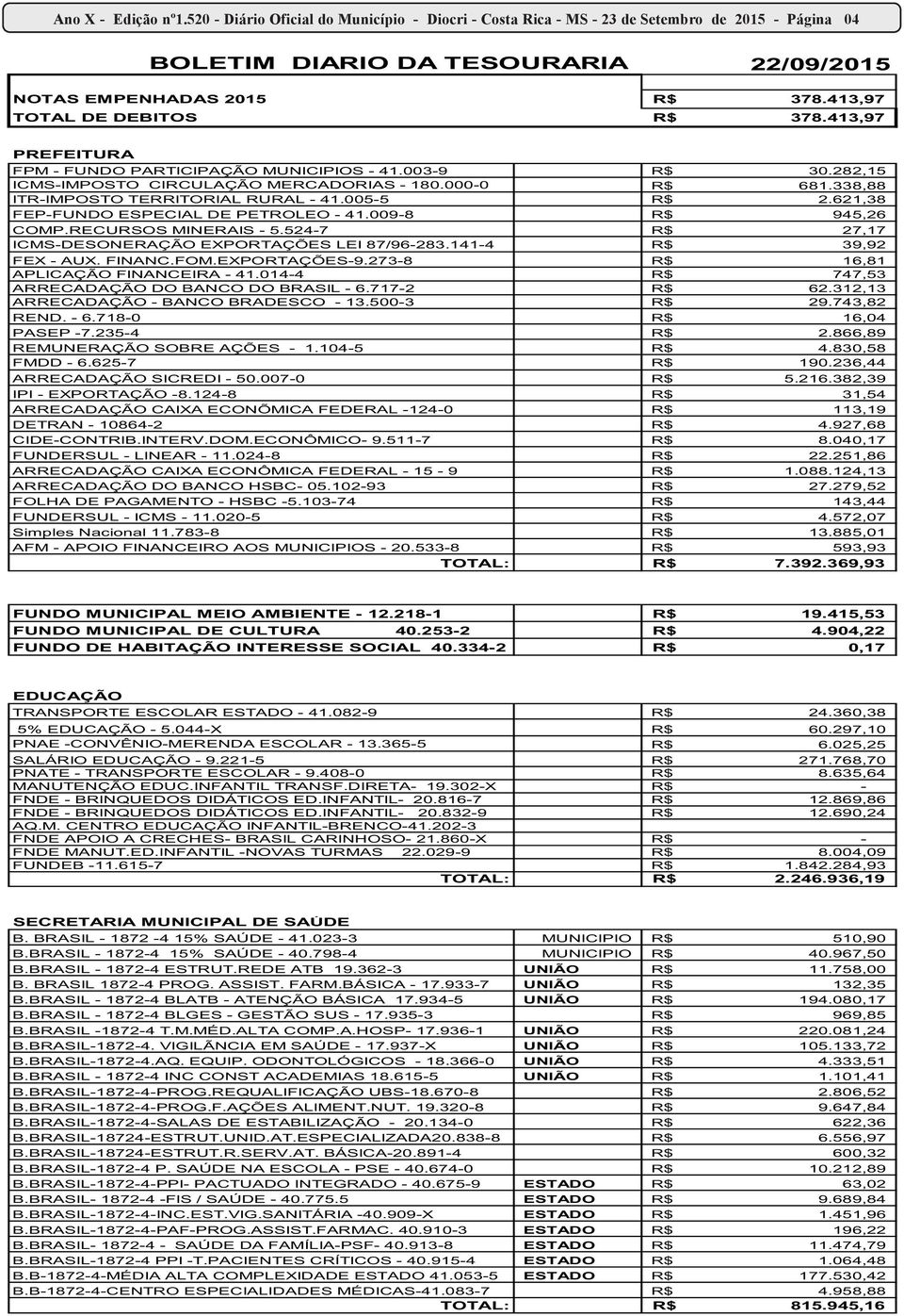 338,88 ITR-IMPOSTO TERRITORIAL RURAL - 41.005-5 R$ 2.621,38 FEP-FUNDO ESPECIAL DE PETROLEO - 41.009-8 R$ 945,26 COMP.RECURSOS MINERAIS - 5.524-7 R$ 27,17 ICMS-DESONERAÇÃO EXPORTAÇÕES LEI 87/96-283.