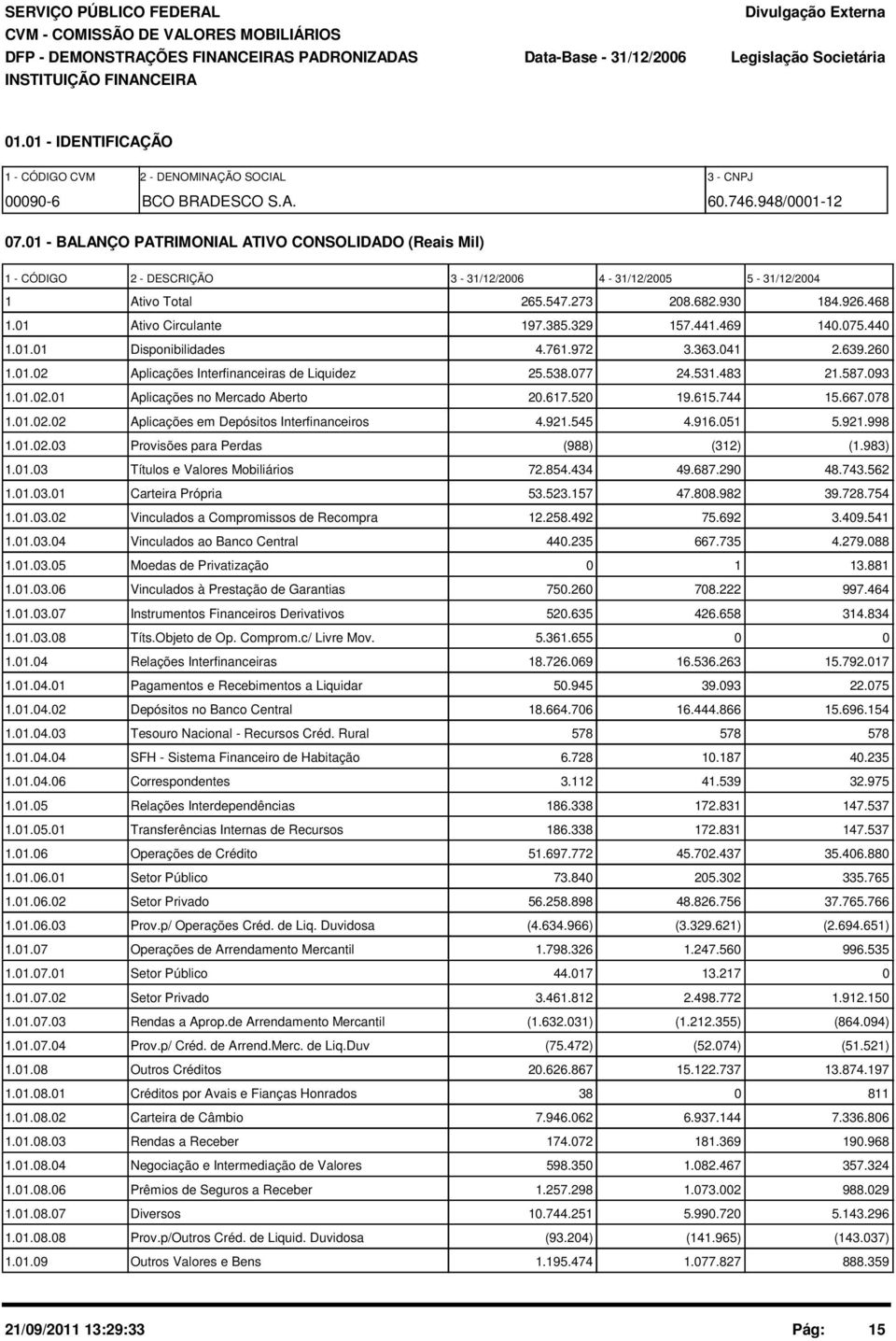 1 - BALANÇO PATRIMONIAL ATIVO CONSOLIDADO (Reais Mil) 1 - CÓDIGO 2 - DESCRIÇÃO 3-31/12/26 4-31/12/25 5-31/12/24 1 Ativo Total 265.547.273 28.682.93 184.926.468 1.1 Ativo Circulante 197.385.329 157.