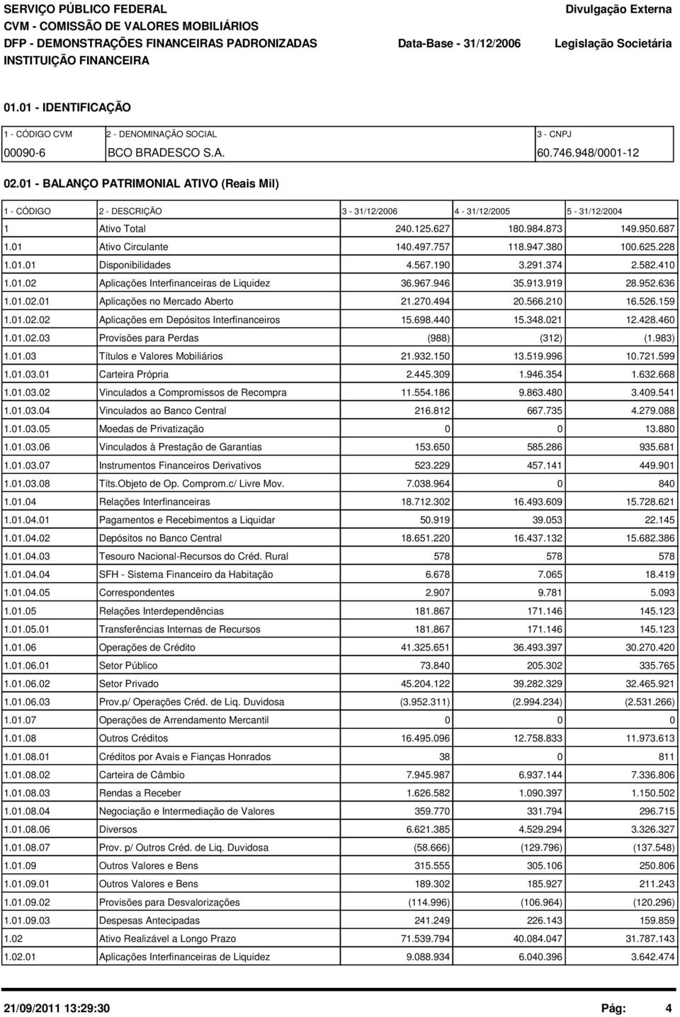 1 - BALANÇO PATRIMONIAL ATIVO (Reais Mil) 1 - CÓDIGO 2 - DESCRIÇÃO 3-31/12/26 4-31/12/25 5-31/12/24 1 Ativo Total 24.125.627 18.984.873 149.95.687 1.1 Ativo Circulante 14.497.757 118.947.38 1.625.