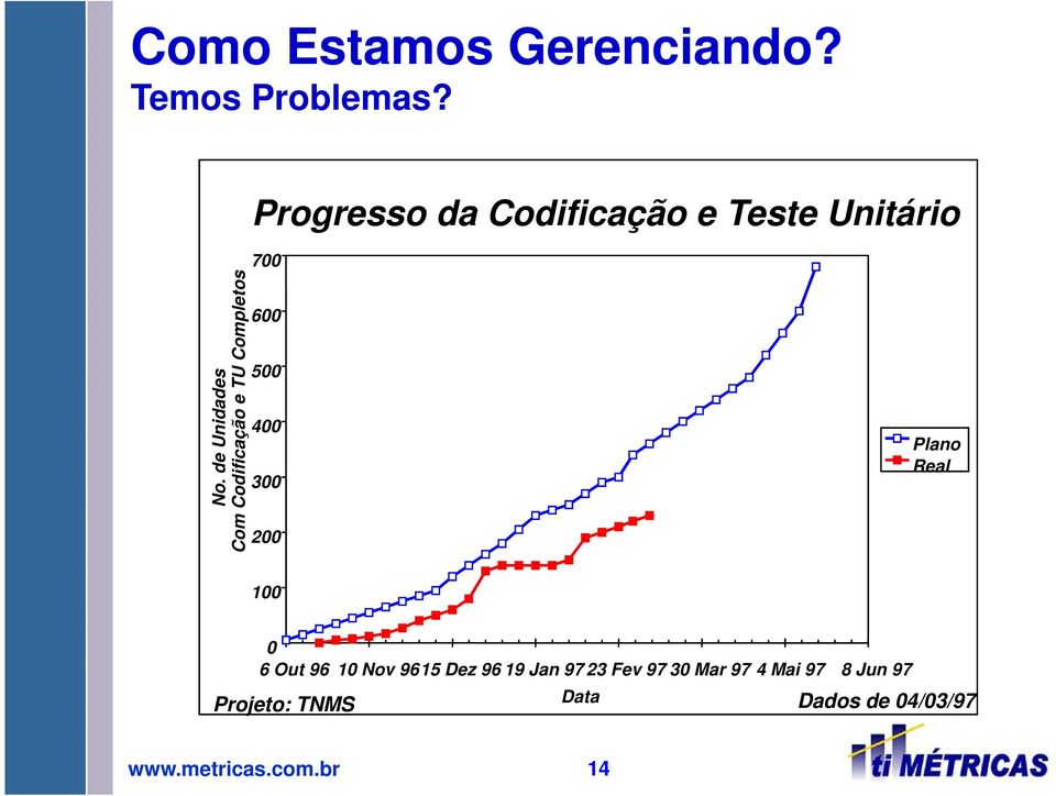 de Unidades Com Codificação e TU Completos 700 600 500 400 300 200 Plano