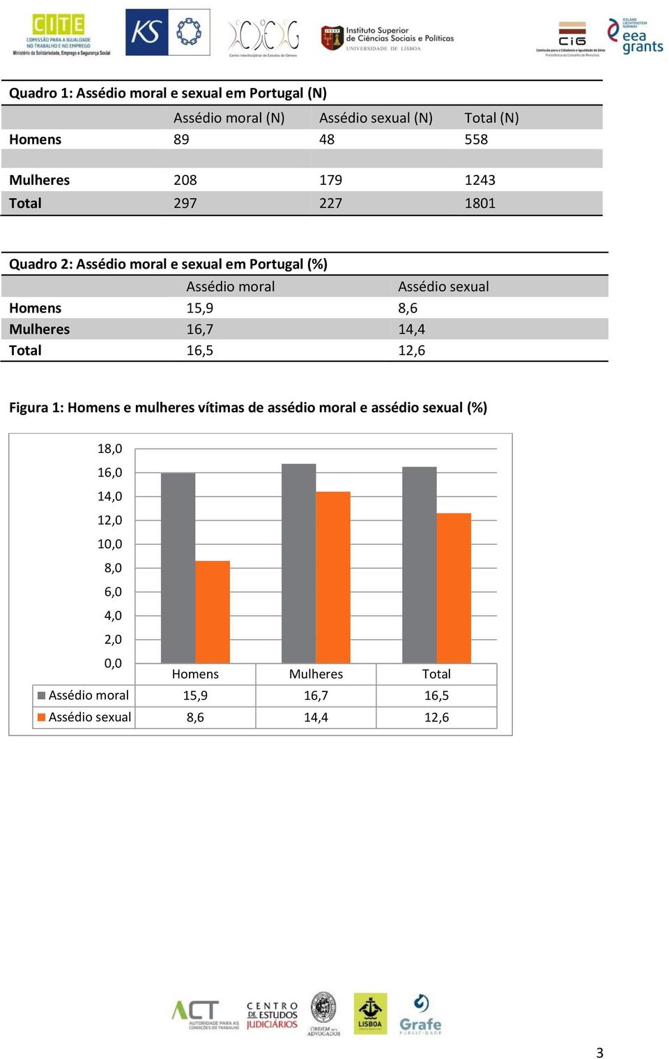 Homens 15,9 8,6 Mulheres 16,7 14,4 Total 16,5 12,6 Figura 1: Homens e mulheres vítimas de assédio moral e assédio sexual