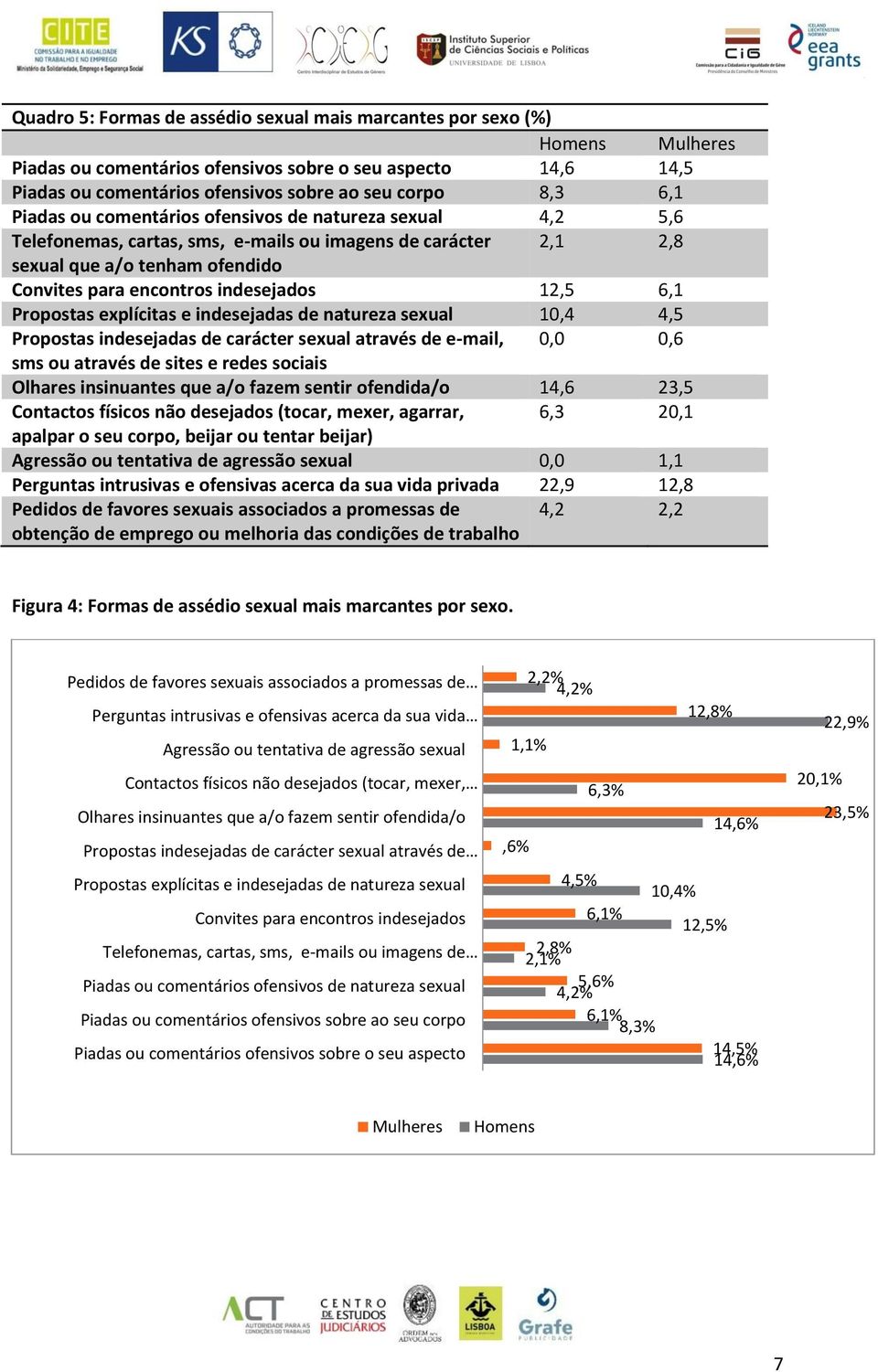 Propostas explícitas e indesejadas de natureza sexual 10,4 4,5 Propostas indesejadas de carácter sexual através de e-mail, 0,0 0,6 sms ou através de sites e redes sociais Olhares insinuantes que a/o