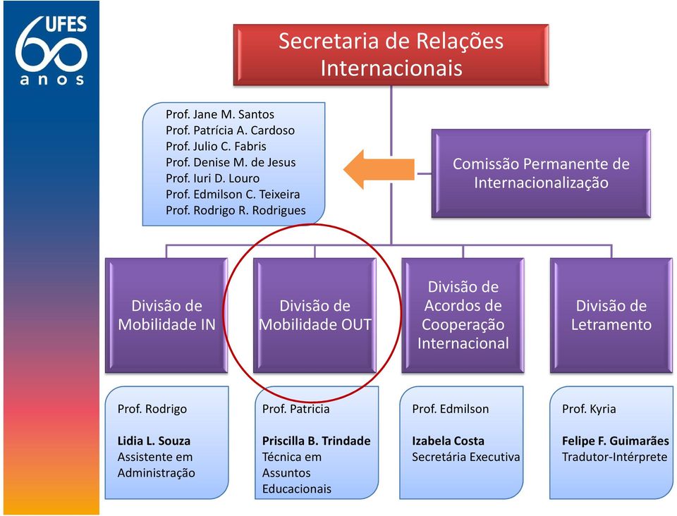 Rodrigues Comissão Permanente de Internacionalização Divisão de Mobilidade IN Divisão de Mobilidade OUT Divisão de Acordos de Cooperação