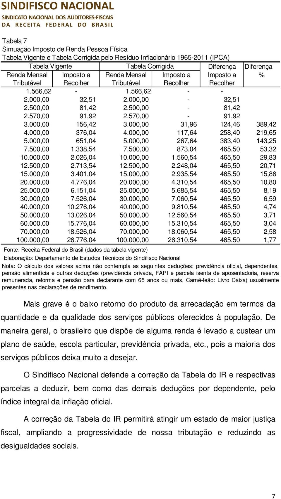 000,00 156,42 3.000,00 31,96 124,46 389,42 4.000,00 376,04 4.000,00 117,64 258,40 219,65 5.000,00 651,04 5.000,00 267,64 383,40 143,25 7.500,00 1.338,54 7.500,00 873,04 465,50 53,32 10.000,00 2.026,04 10.