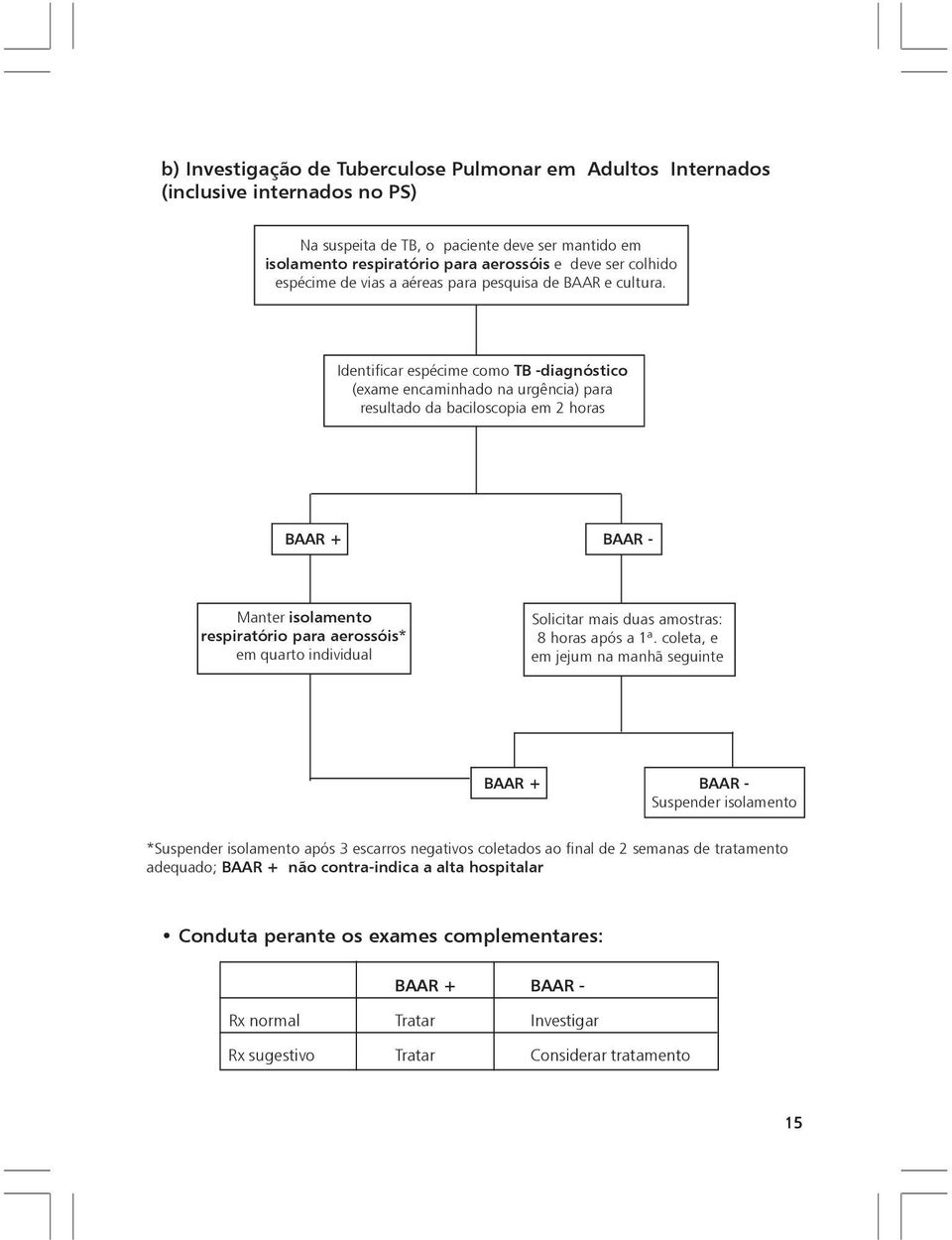 Identificar espécime como TB -diagnóstico (exame encaminhado na urgência) para resultado da baciloscopia em 2 horas BAAR + BAAR - Manter isolamento respiratório para aerossóis* em quarto individual