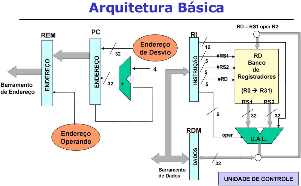 oper R2 RD Banco de Registradores (R0 R31) RS1 RS2 6 32 32 Endereço