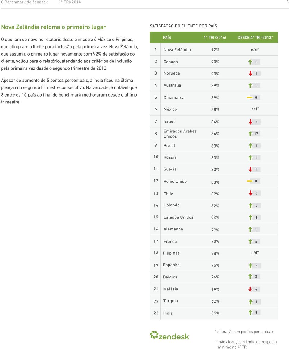 Apesar do aumento de pontos percentuais, a Índia ficou na última posição no segundo trimestre consecutivo.