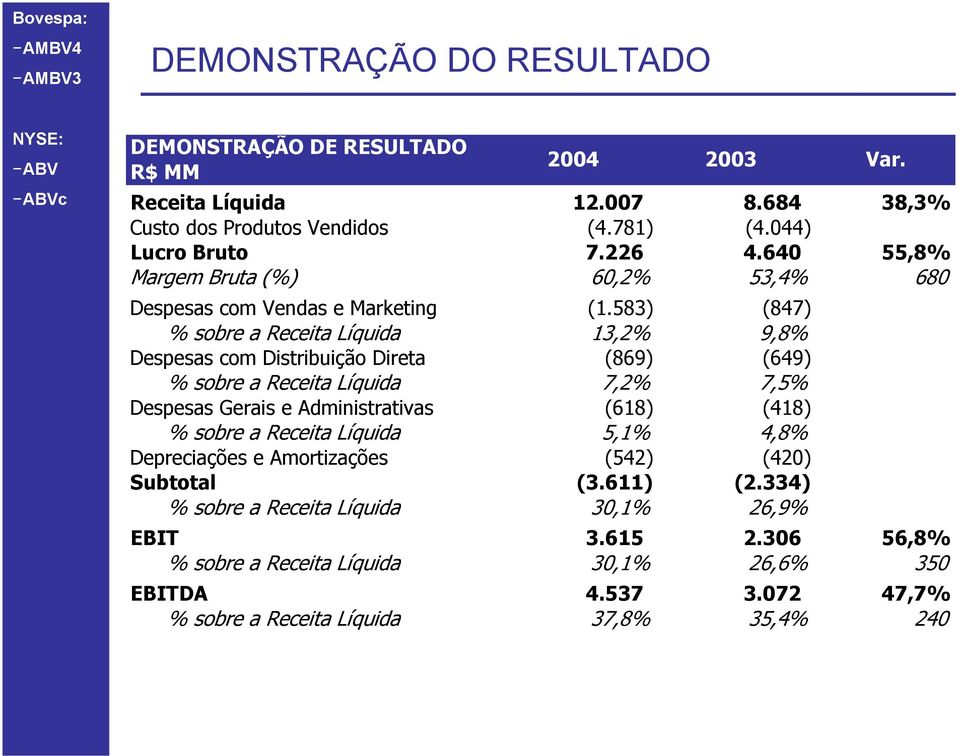 583) (847) % sobre a Receita Líquida 13,2% 9,8% Despesas com Distribuição Direta (869) (649) % sobre a Receita Líquida 7,2% 7,5% Despesas Gerais e Administrativas (618)