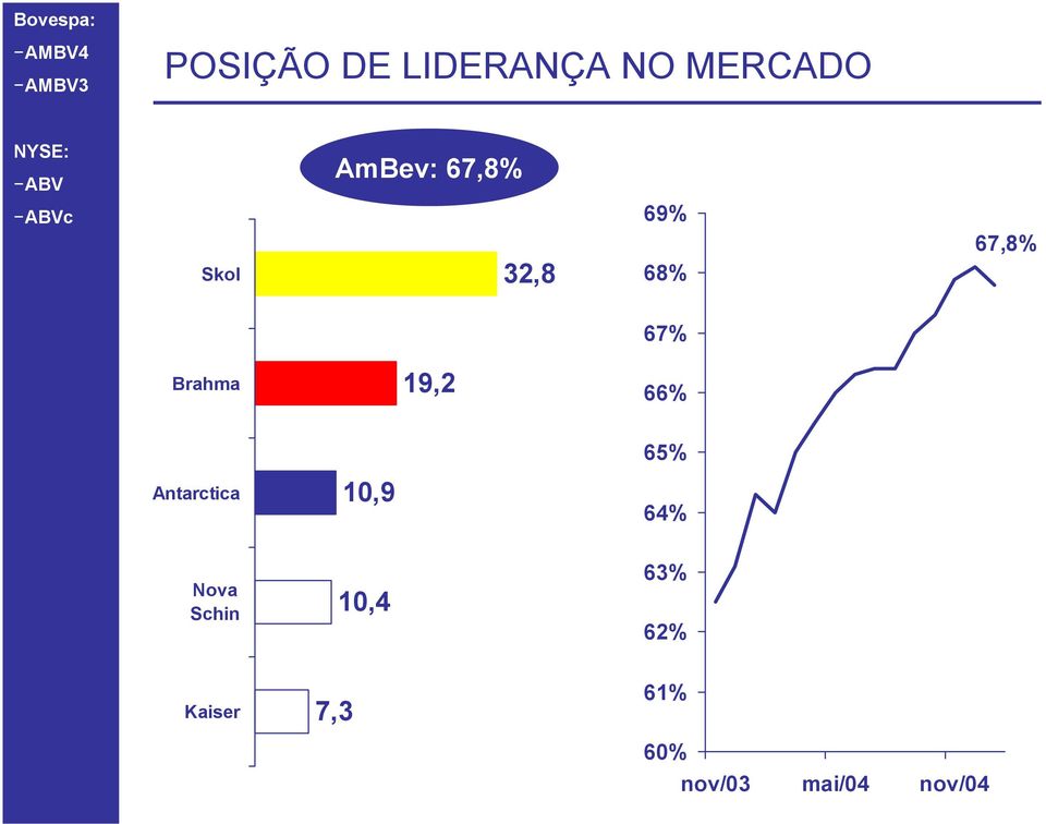 19,2 66% 65% Antarctica 10,9 64% Nova Schin