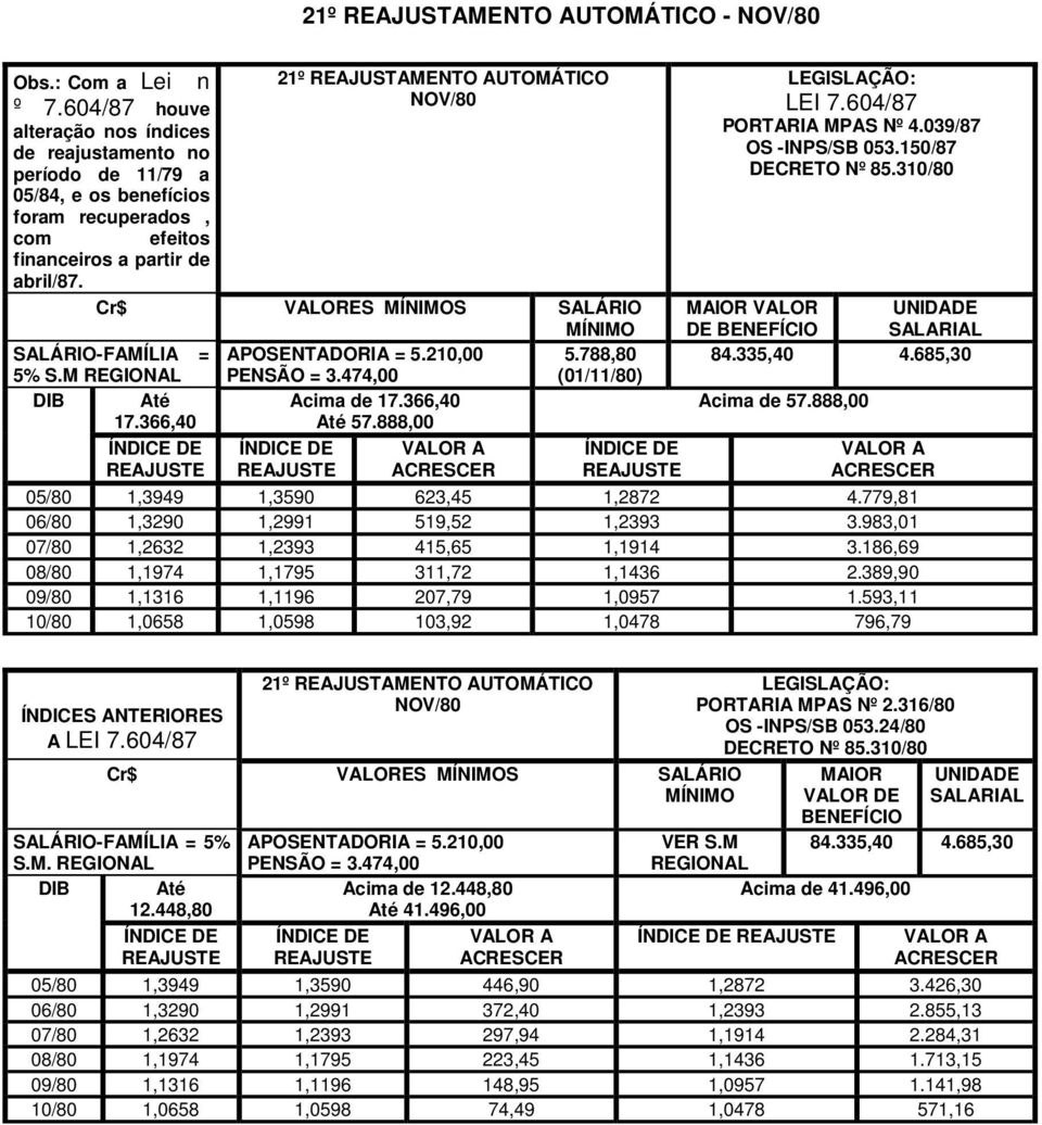 21º REAJUSTAMENTO NOV/80 Cr$ VALORES MÍNIMOS SALÁRIO MÍNIMO SALÁRIO-FAMÍLIA = APOSENTADORIA = 5.210,00 5.788,80 5% S.M REGIONAL PENSÃO = 3.474,00 (01/11/80) Até Acima de 17.366,40 17.366,40 Até 57.