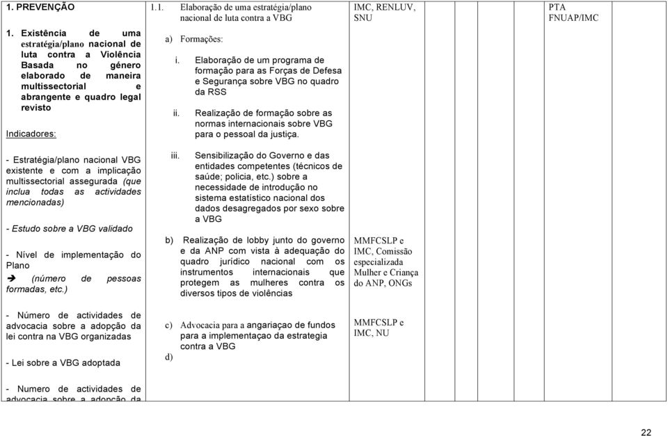 Elaboração de um programa de formação para as Forças de Defesa e Segurança sobre VBG no quadro da RSS ii. Realização de formação sobre as normas internacionais sobre VBG para o pessoal da justiça.