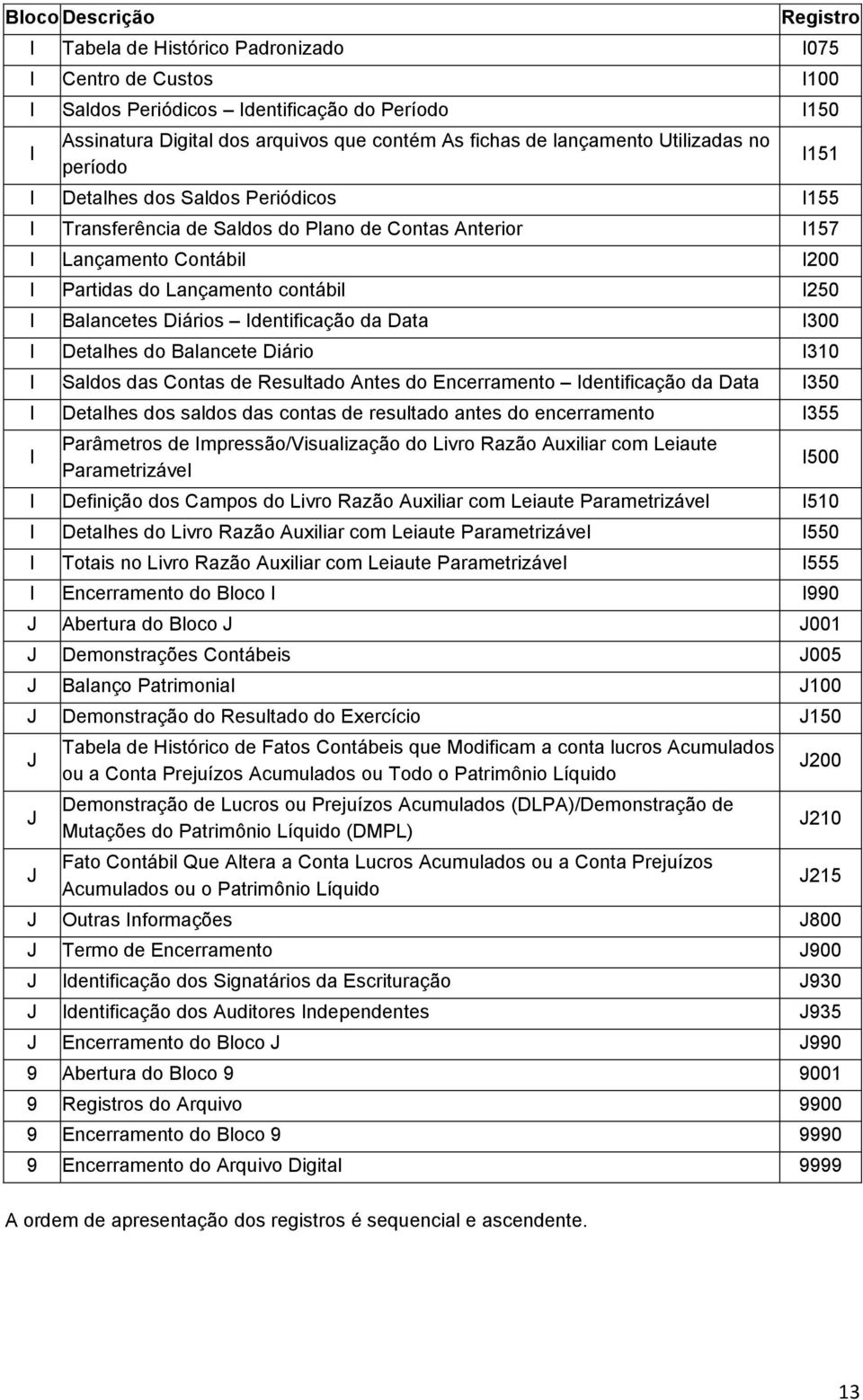 Balancetes Diários Identificação da Data I300 I Detalhes do Balancete Diário I310 I Saldos das Contas de Resultado Antes do Encerramento Identificação da Data I350 I Detalhes dos saldos das contas de