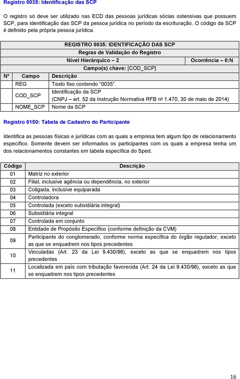 COD_SCP NOME_SCP Regras de Validação do Registro Nível Hierárquico 2 Ocorrência 0:N Campo(s) chave: [COD_SCP] Identificação da SCP (CNPJ art. 52 da Instrução Normativa RFB n o 1.