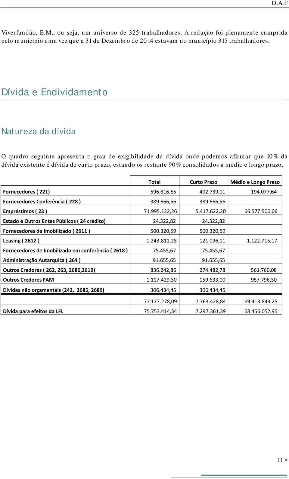 90% consolidados a médio e longo prazo. Total Curto Prazo Médio e Longo Prazo Fornecedores ( 221) 596.816,65 402.739,01 194.077,64 Fornecedores Conferência ( 228 ) 389.666,56 389.