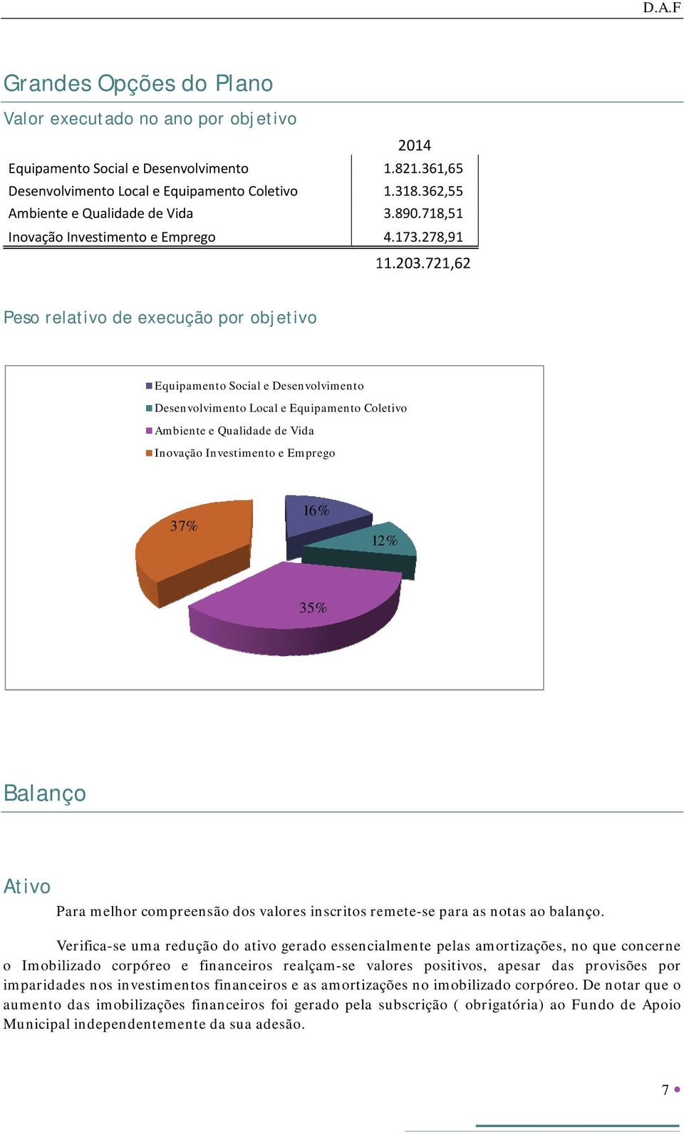 721,6 62 Peso relativo de execução por objetivo Equipamento Social e Desenvolvimento Desenvolvimento Local e Equipamento Coletivo Ambiente e Qualidade de Vida Inovação Investimento e Emprego 37% 16%