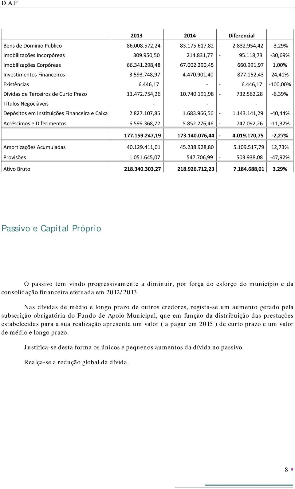 191,98 732.562,28 6,39% Títulos Negociàveis Depósitos em Instituições Financeira e Caixa 2.827.107,85 1.683.966,56 1.143.141,29 40,44% Acréscimos e Diferimentos 6.599.368,72 5.852.276,46 747.