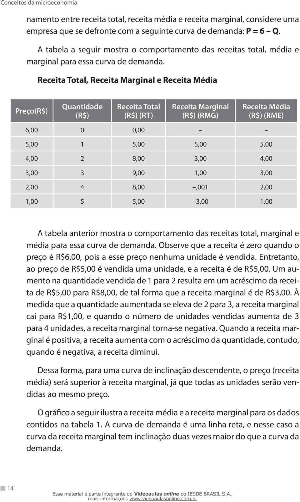 Receita Total, Receita Marginal e Receita Média Preço(R$) Quantidade (R$) Receita Total (R$) (RT) Receita Marginal (R$) (RMG) Receita Média (R$) (RME) 6,00 0 0,00 5,00 1 5,00 5,00 5,00 4,00 2 8,00