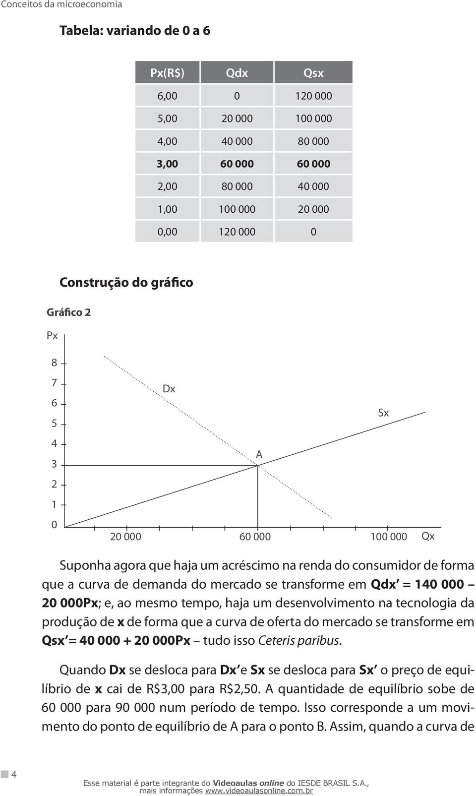 000Px; e, ao mesmo tempo, haja um desenvolvimento na tecnologia da produção de x de forma que a curva de oferta do mercado se transforme em Qsx = 40 000 + 20 000Px tudo isso Ceteris paribus.