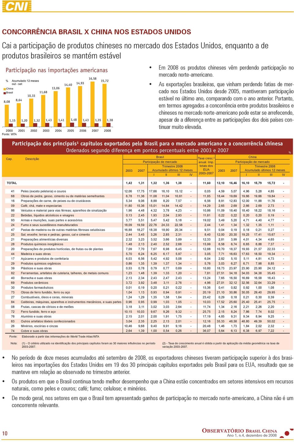 WTA Cap. 1,38 Em 2008 os produtos chineses vêm perdendo participação no mercado norte-americano.