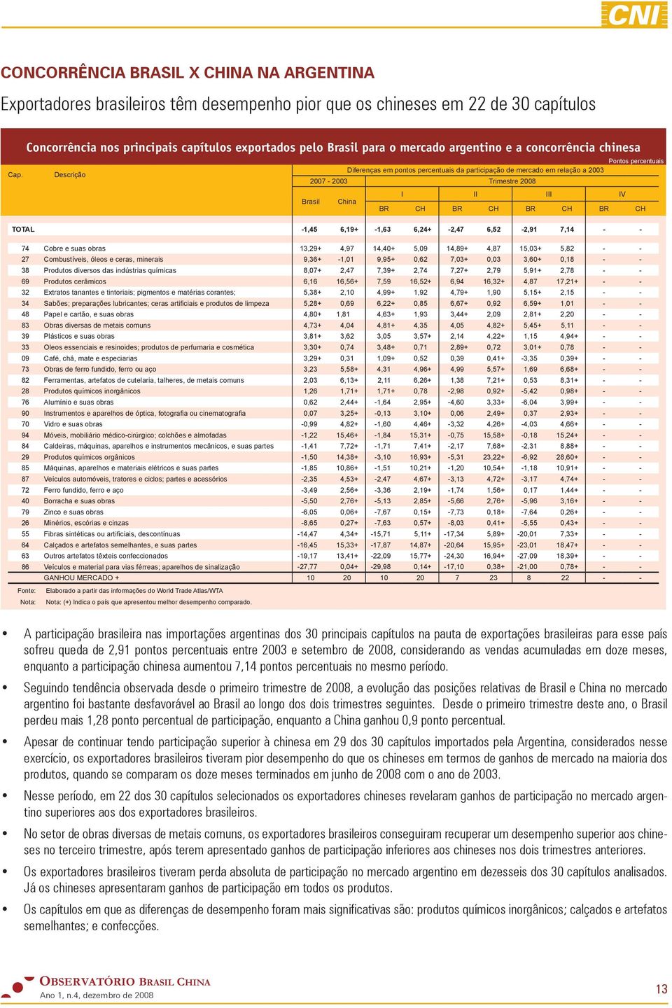 Descrição 2007-2003 Trimestre 2008 Brasil China BR CH BR CH BR CH BR CH TOTAL -1,45 6,19+ -1,63 6,24+ -2,47 6,52-2,91 7,14 - - 74 Cobre e suas obras 13,29+ 4,97 14,40+ 5,09 14,89+ 4,87 15,03+ 5,82 -