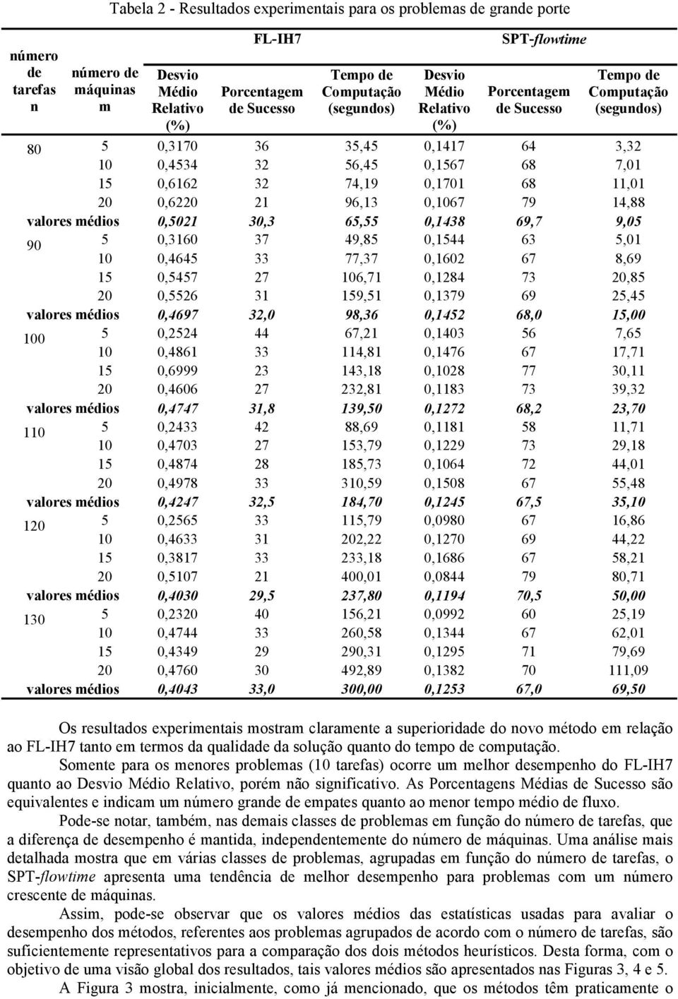 20 0,6220 21 96,13 0,1067 79 14,88 valores médios 0,5021 30,3 65,55 0,1438 69,7 9,05 90 5 0,3160 37 49,85 0,1544 63 5,01 10 0,4645 33 77,37 0,1602 67 8,69 15 0,5457 27 106,71 0,1284 73 20,85 20