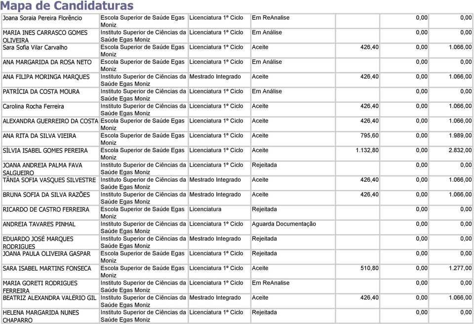 066,00 ANA MARGARIDA DA ROSA NETO Escola Superior de Saúde Egas Licenciatura 1º Ciclo Em Análise ANA FILIPA MORINGA MARQUES Instituto Superior de Ciências da Mestrado Integrado Aceite 426,40 1.