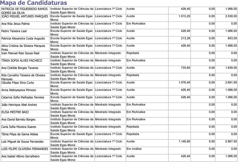 538,00 Ana Rita Jesus Palma Instituto Superior de Ciências da Licenciatura 1º Ciclo Em ReAnalise Pedro Teixeira Leal Escola Superior de Saúde Egas Licenciatura 1º Ciclo Aceite 426,40 1.