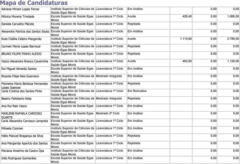 Cidália Celeiro Margarido Instituto Superior de Ciências da Licenciatura 1º Ciclo Aceite 1.115,60 2.