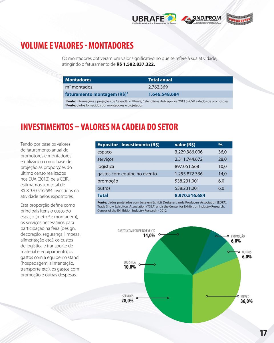 684 1 Fonte: informações e projeções de Calendário Ubrafe, Calendários de Negócios 2012 SPCVB e dados de promotores 3 Fonte: dados fornecidos por montadores e projetados INVESTIMENTOS VALORES NA