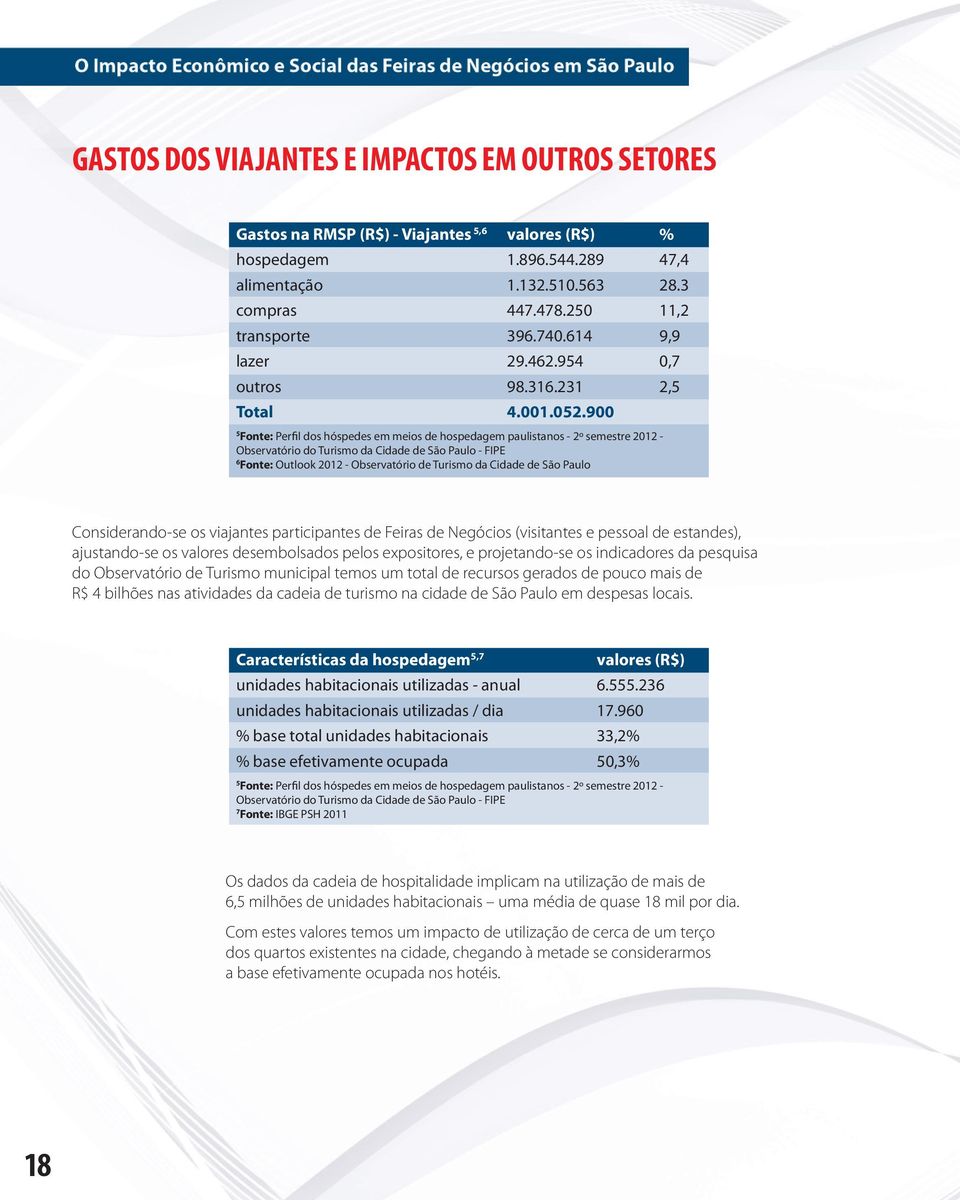 900 5 Fonte: Perfil dos hóspedes em meios de hospedagem paulistanos - 2º semestre 2012 - Observatório do Turismo da Cidade de São Paulo - FIPE 6 Fonte: Outlook 2012 - Observatório de Turismo da