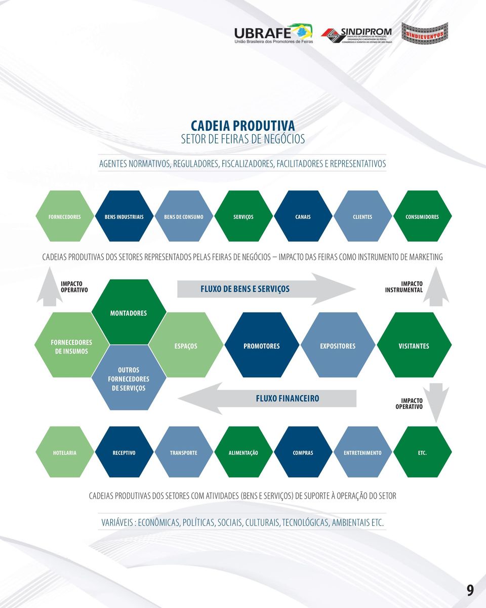 MONTADORES FORNECEDORES DE INSUMOS ESPAÇOS PROMOTORES EXPOSITORES VISITANTES OUTROS FORNECEDORES DE SERVIÇOS FLUXO FINANCEIRO IMPACTO OPERATIVO HOTELARIA RECEPTIVO TRANSPORTE ALIMENTAÇÃO COMPRAS