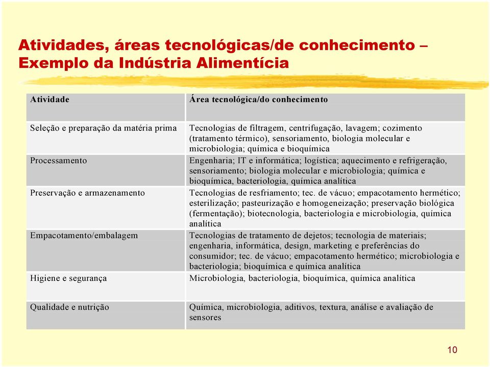 e bioquímica Engenharia; IT e informática; logística; aquecimento e refrigeração, sensoriamento; biologia molecular e microbiologia; química e bioquímica, bacteriologia, química analítica Tecnologias