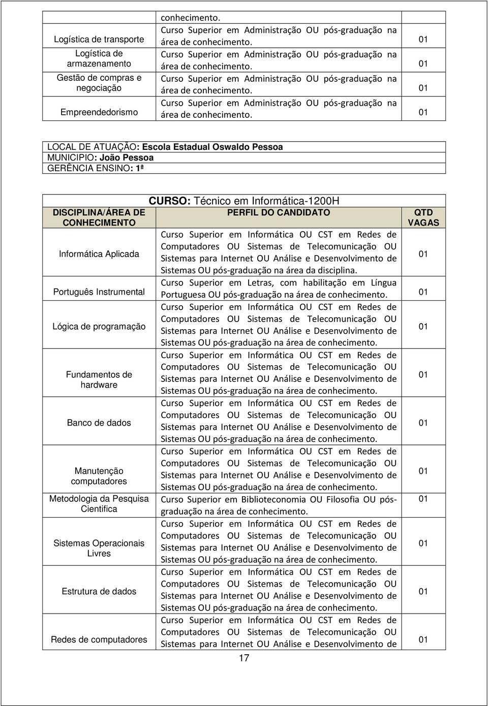 Metodologia da Pesquisa Cientifica Sistemas Operacionais Livres Estrutura de dados Redes de computadores CURSO: Técnico em Informática-1200H PERFIL DO CANDIDATO Sistemas OU pós-graduação na