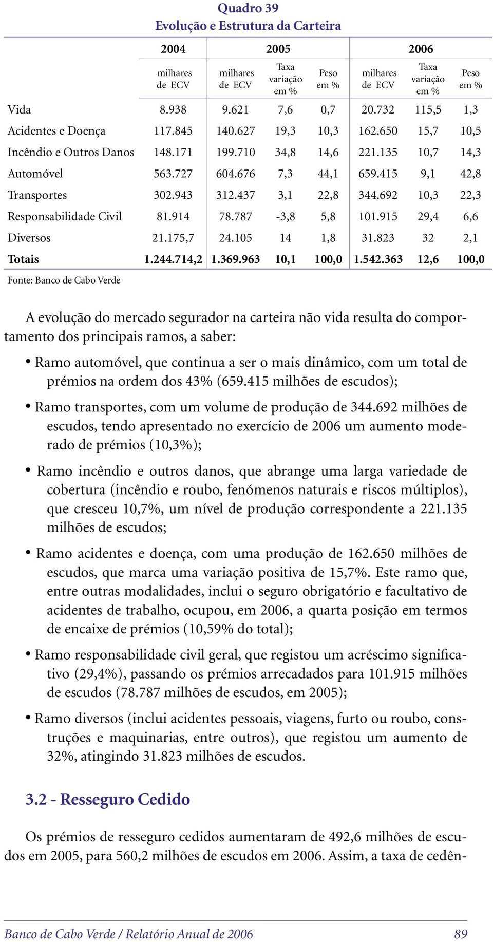 415 9,1 42,8 Transportes 302.943 312.437 3,1 22,8 344.692 10,3 22,3 Responsabilidade Civil 81.914 78.787-3,8 5,8 101.915 29,4 6,6 Diversos 21.175,7 24.105 14 1,8 31.823 32 2,1 Totais 1.244.714,2 1.