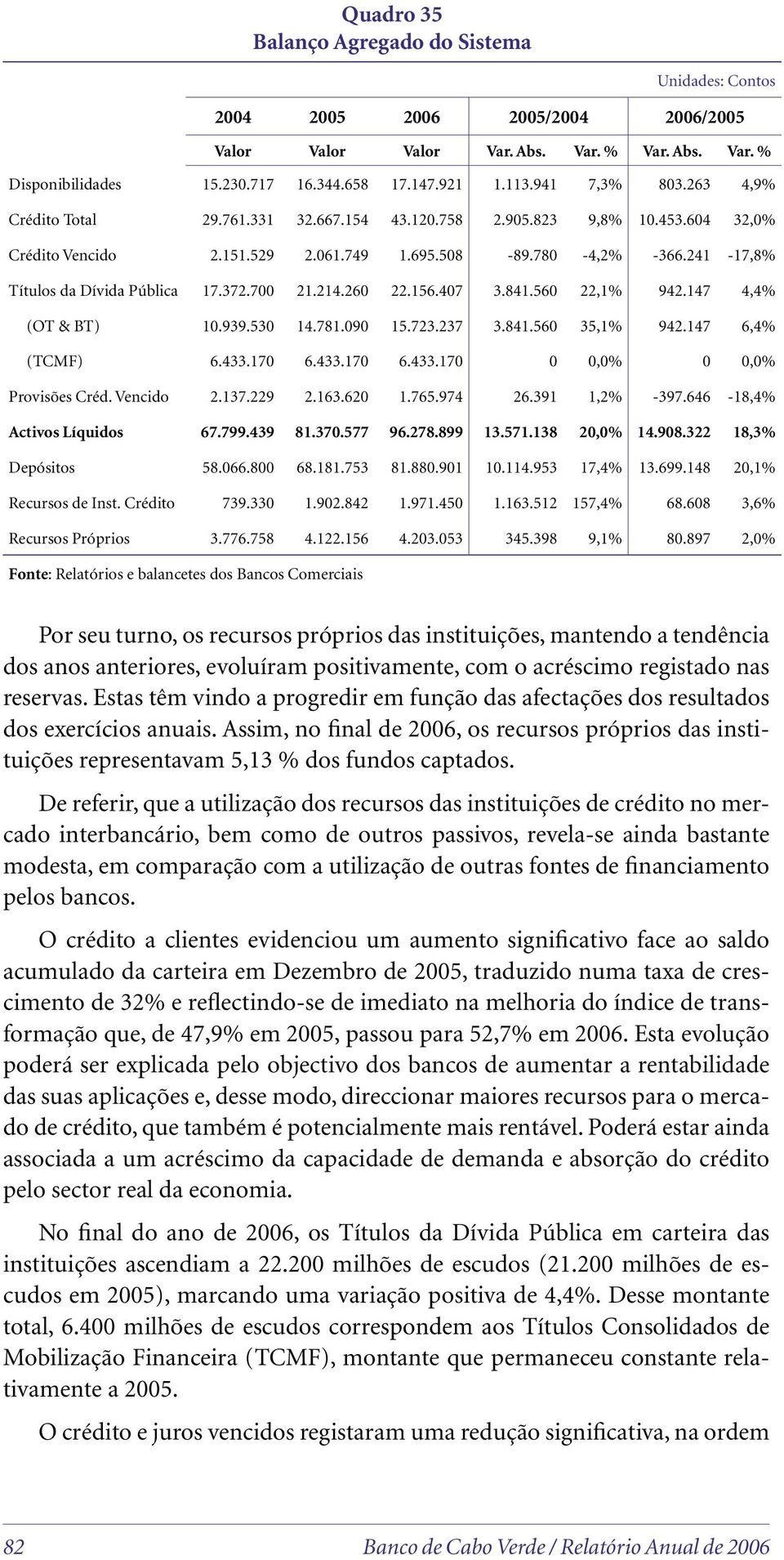 241-17,8% Títulos da Dívida Pública 17.372.700 21.214.260 22.156.407 3.841.560 22,1% 942.147 4,4% (OT & BT) 10.939.530 14.781.090 15.723.237 3.841.560 35,1% 942.147 6,4% (TCMF) 6.433.