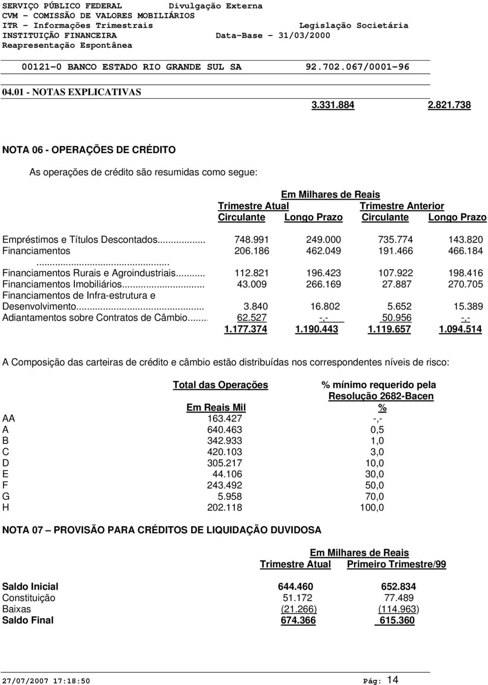 Títulos Descontados... 748.991 249. 735.774 143.82 Financiamentos 26.186 462.49 191.466 466.184... Financiamentos Rurais e Agroindustriais... 112.821 196.423 17.922 198.