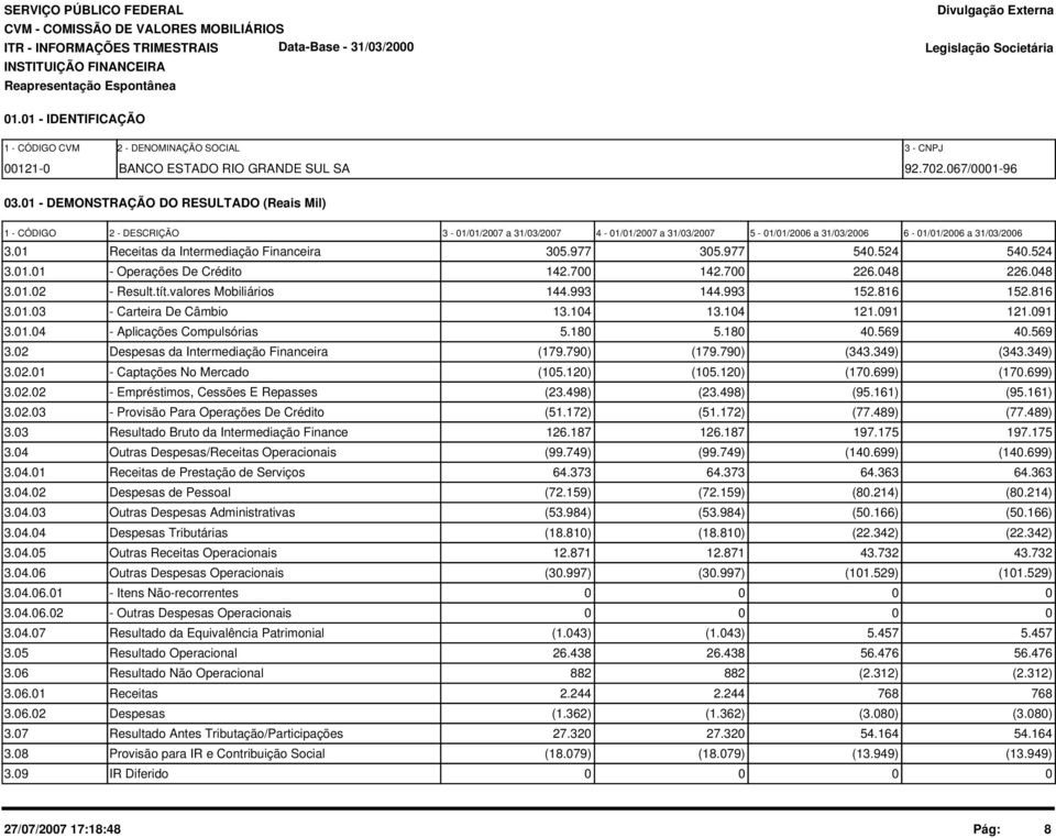 977 54.524 54.524 3.1.1 - Operações De Crédito 142.7 142.7 226.48 226.48 3.1.2 - Result.tít.valores Mobiliários 144.993 144.993 152.816 152.816 3.1.3 - Carteira De Câmbio 13.14 13.14 121.91 121.91 3.