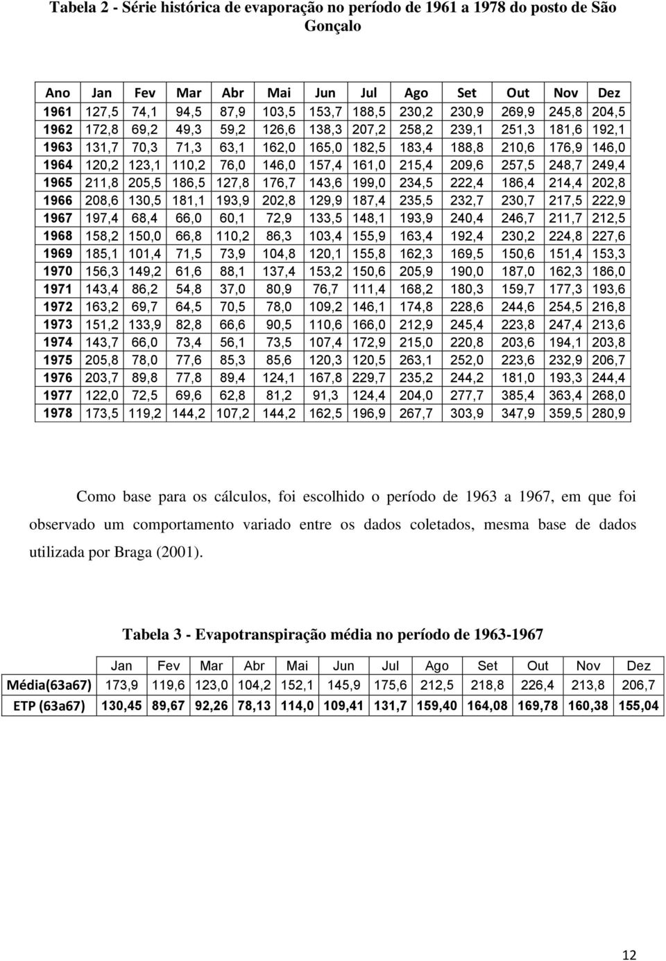 157,4 161,0 215,4 209,6 257,5 248,7 249,4 1965 211,8 205,5 186,5 127,8 176,7 143,6 199,0 234,5 222,4 186,4 214,4 202,8 1966 208,6 130,5 181,1 193,9 202,8 129,9 187,4 235,5 232,7 230,7 217,5 222,9