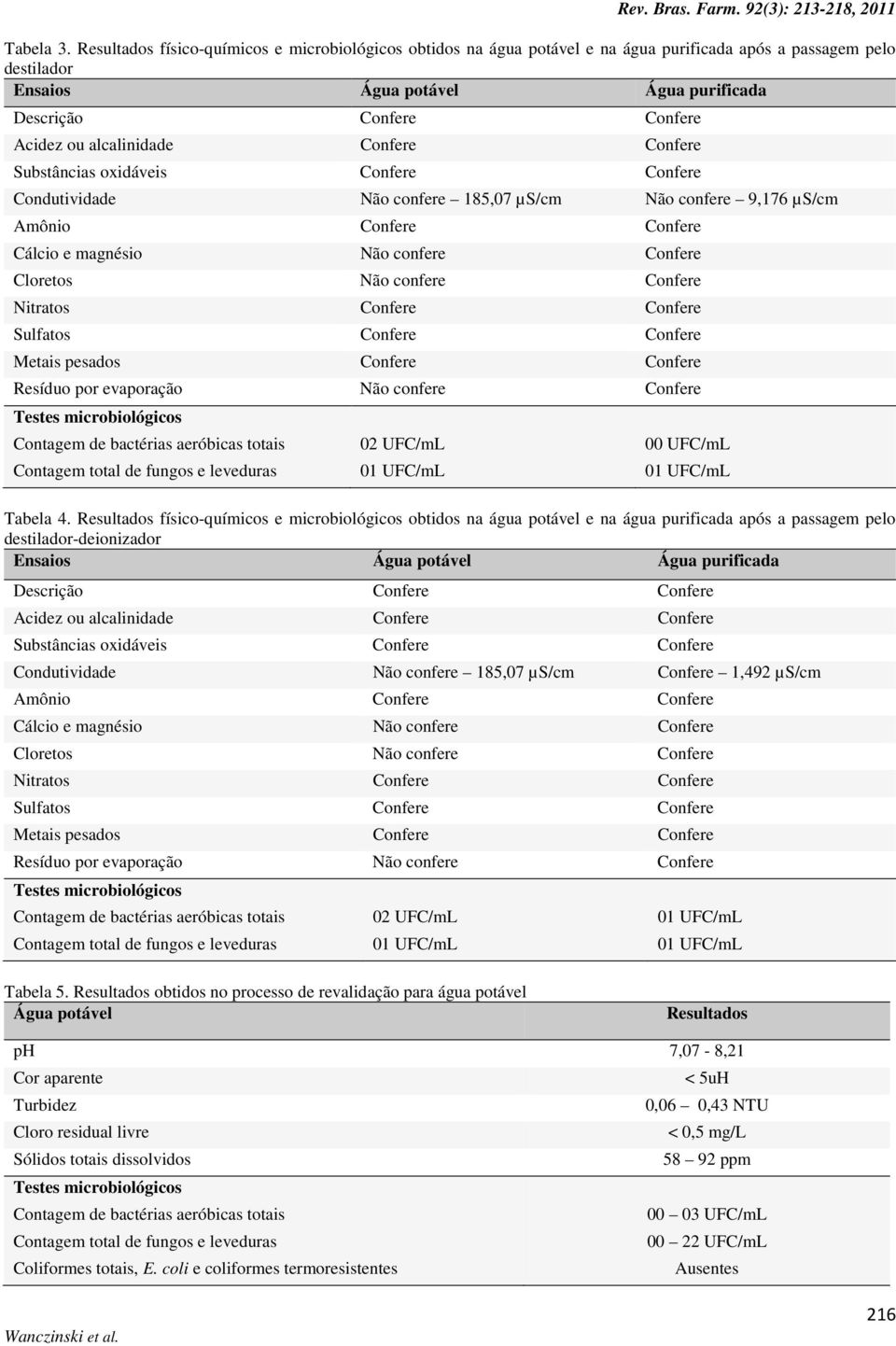 Substâncias oxidáveis Condutividade Não confere 185,07 µs/cm Não confere 9,176 µs/cm Amônio Cálcio e magnésio Não confere Cloretos Não confere Nitratos Sulfatos Metais pesados Resíduo por evaporação