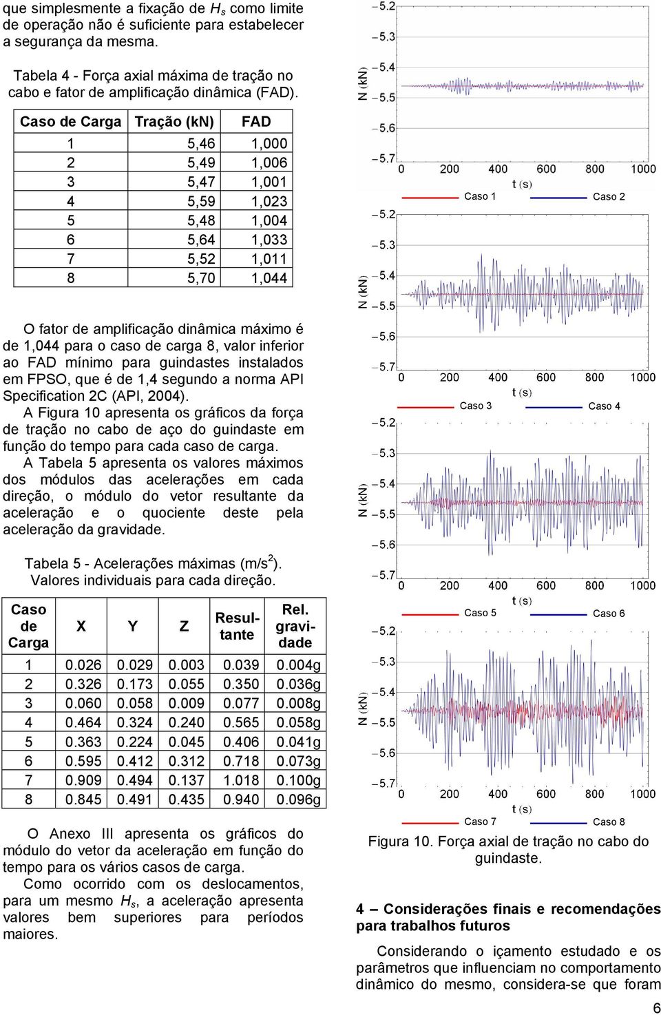 Caso de Carga Tração (kn) FAD 1 5,46 1,000 2 5,49 1,006 3 5,47 1,001 4 5,59 1,023 5 5,48 1,004 6 5,64 1,033 7 5,52 1,011 8 5,70 1,044 Caso 1 Caso 2 O fator de amplificação dinâmica máximo é de 1,044