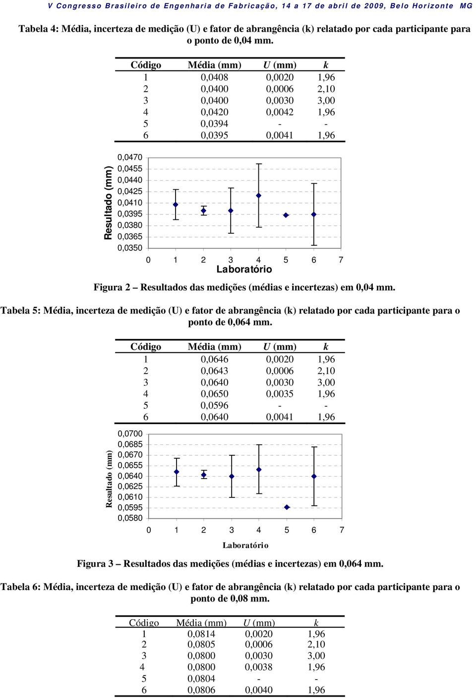 Resultados das medições (médias e incertezas) em 0,04 mm. Tabela 5: Média, incerteza de medição (U) e fator de abrangência (k) relatado por cada participante para o ponto de 0,064 mm.